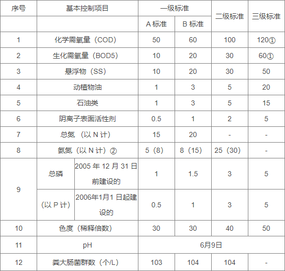 水质检测COD标准 水质检测COD标准